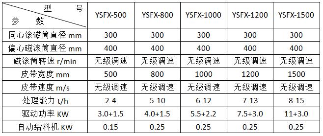 <a href='http://www.revieve.com.cn/ptsb/1033.html' target='_blank'><span>渦電流分選機</span></a>參數(shù)