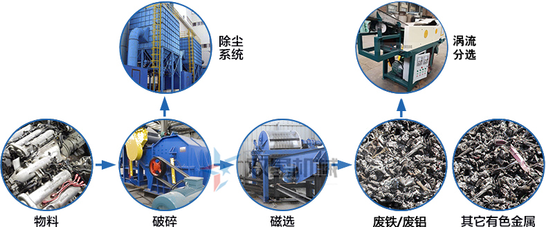 <a href='http://www.revieve.com.cn/psxl/1279.html' target='_blank'><span>廢鋁破碎</span></a>機(jī)工作原理圖