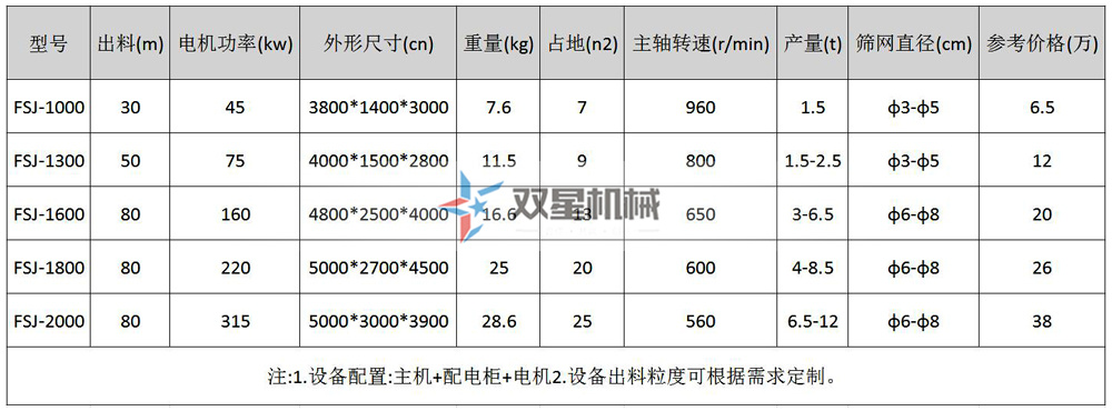 <a href='http://www.revieve.com.cn/psxl/1011.html' target='_blank'><span>機油濾芯粉碎機</span></a>型號