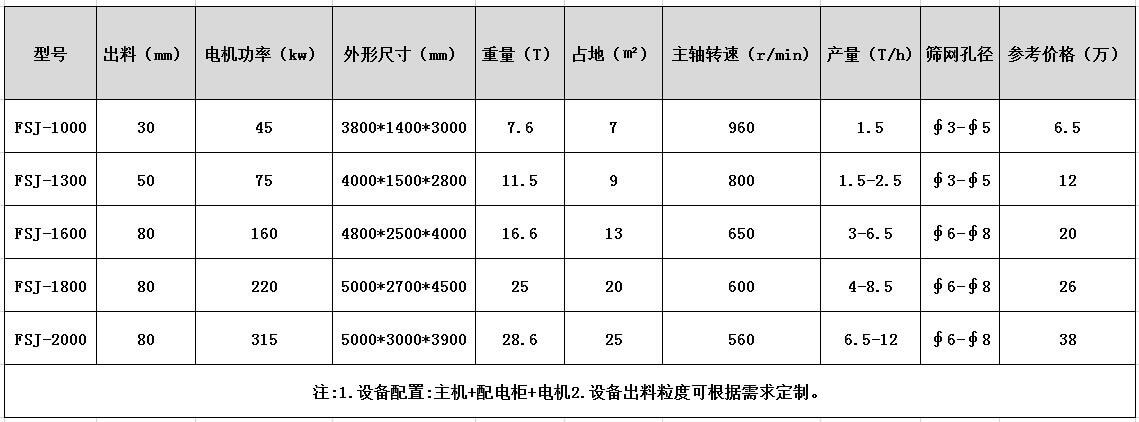 廢鋼破碎機型號和參數詳細介紹方便選型